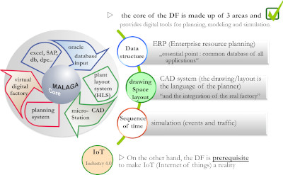 Bereiche der Digitale Fabrik und Malaga